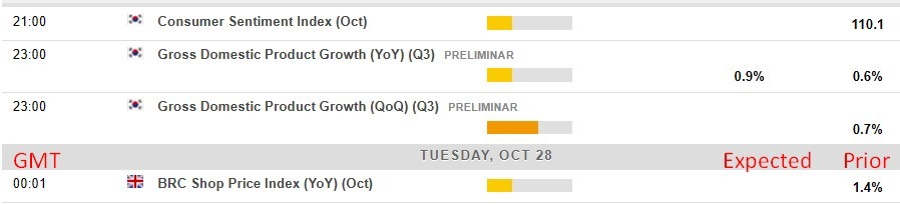 Economic calendar in Asia 28 October 2025  2