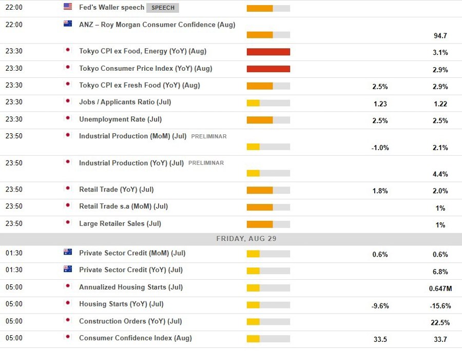 Economic calendar in Asia 29 August 2025 2