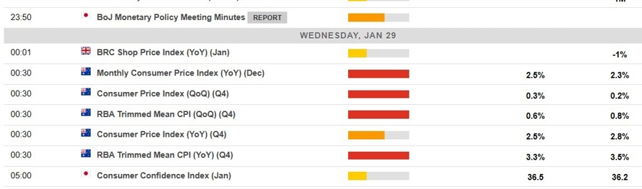 Economic calendar in Asia 29 January 2025 2