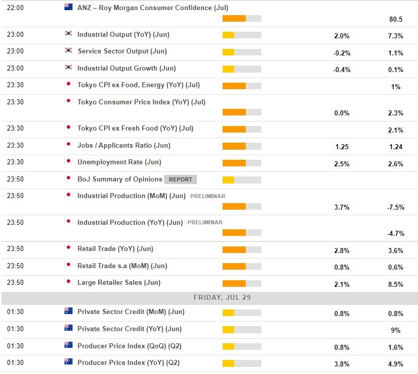 Economic calendar in Asia 29 July 2022