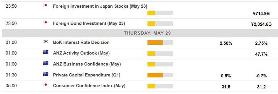 Economic calendar in Asia 29 May 2025 2