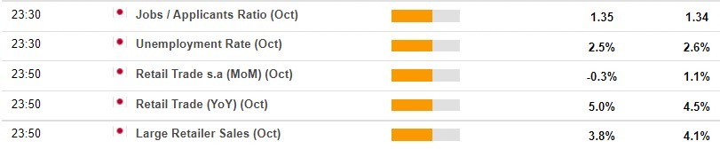 Economic calendar in Asia 29 November 2022