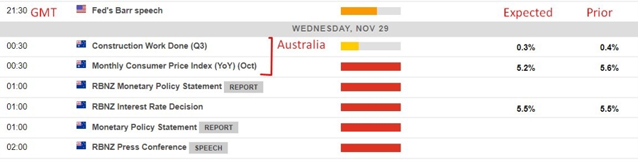 Economic calendar in Asia 29 November 2023  2