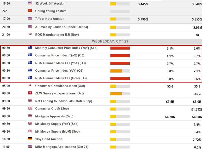 Economic calendar in Asia 29 October 2025 2
