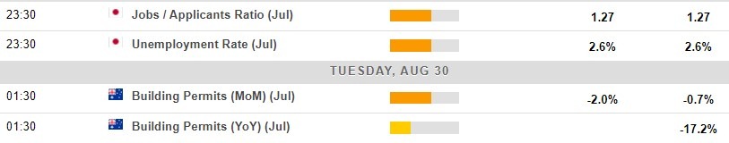Economic calendar in Asia 30 August 2022