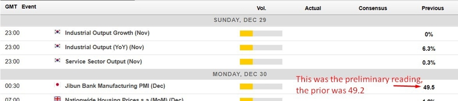 Economic calendar in Asia 30 December 2024  2