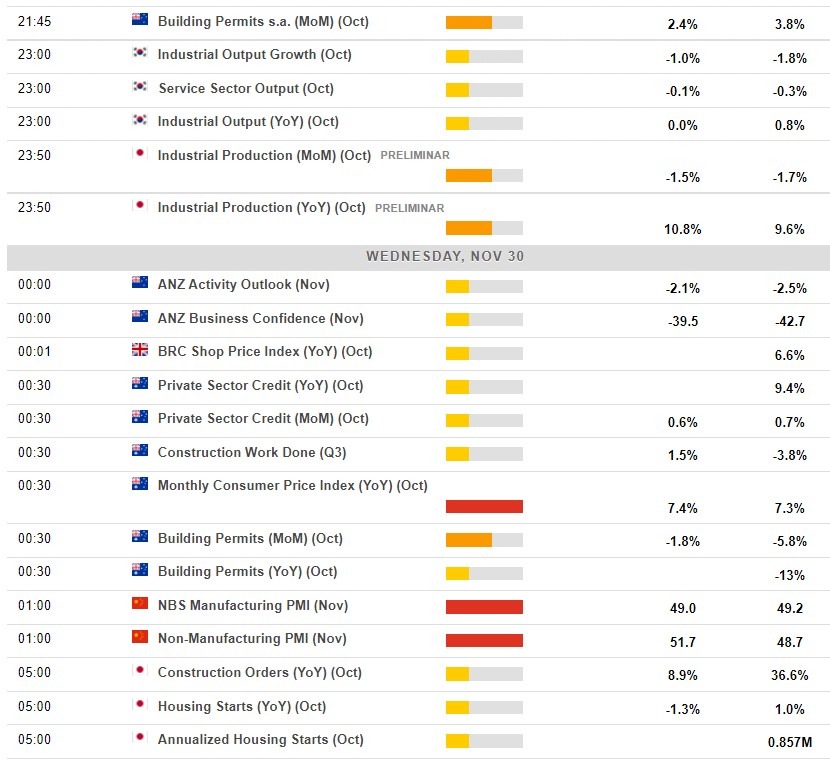 Economic calendar in Asia 30 November 2022