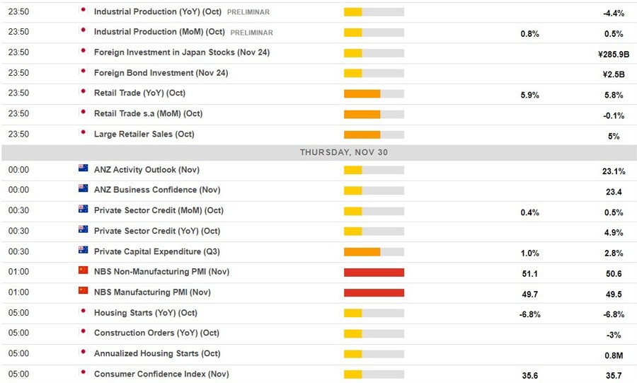 Economic calendar in Asia 30 November 2023
