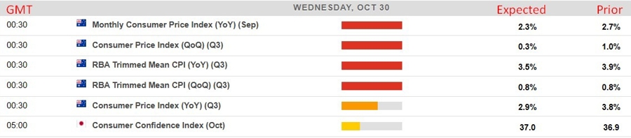 Economic calendar in Asia 30 October 2024 2
