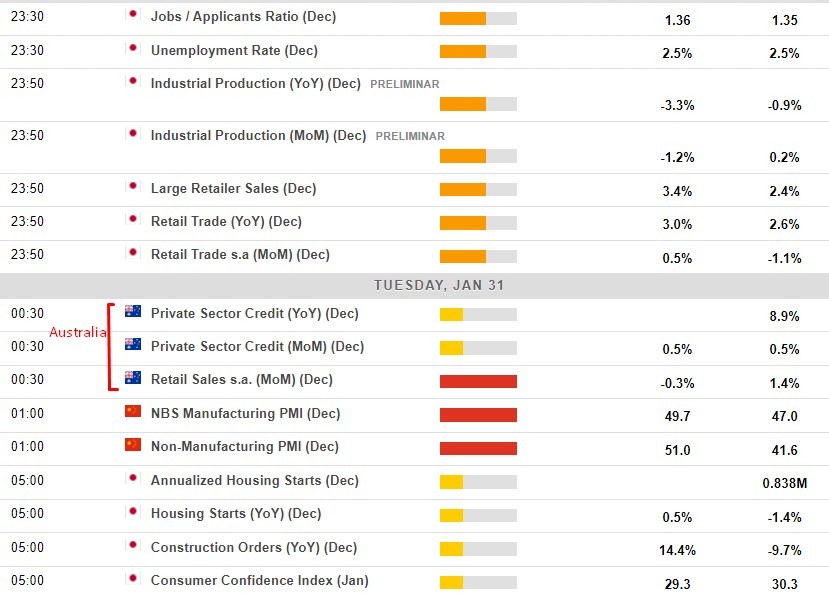 Economic calendar in Asia 31 January 2023