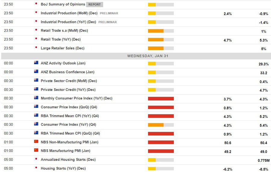 Economic calendar in Asia 31 January 2024 rba boj china