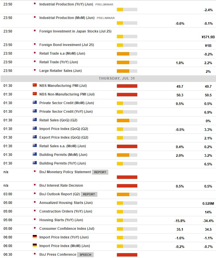 Economic calendar in Asia 31 July 2025 2