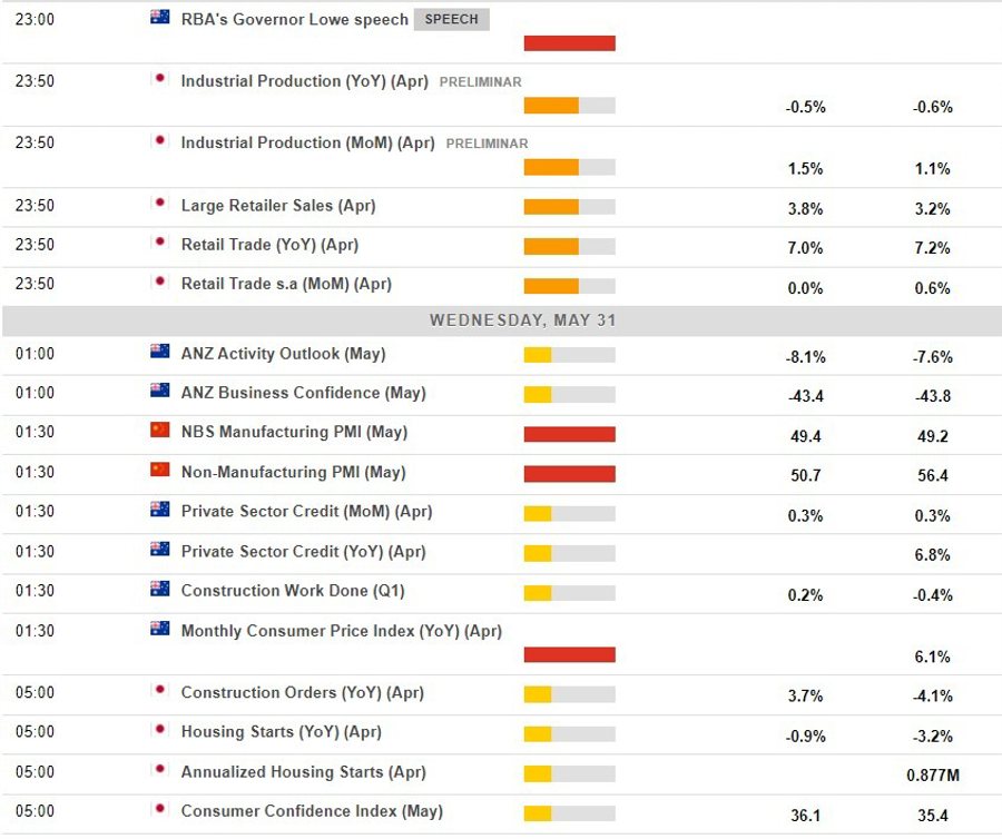 Economic calendar in Asia 31 May 2023