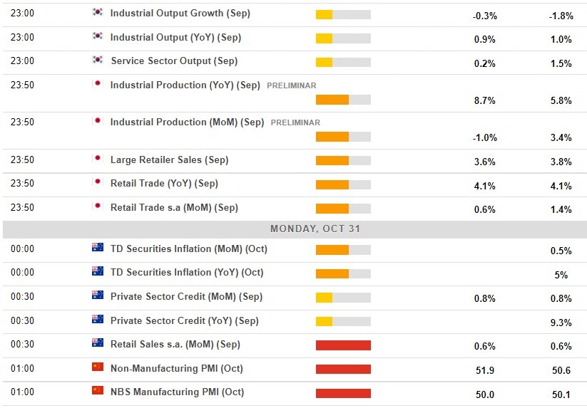 Economic calendar in Asia 31 October 2022