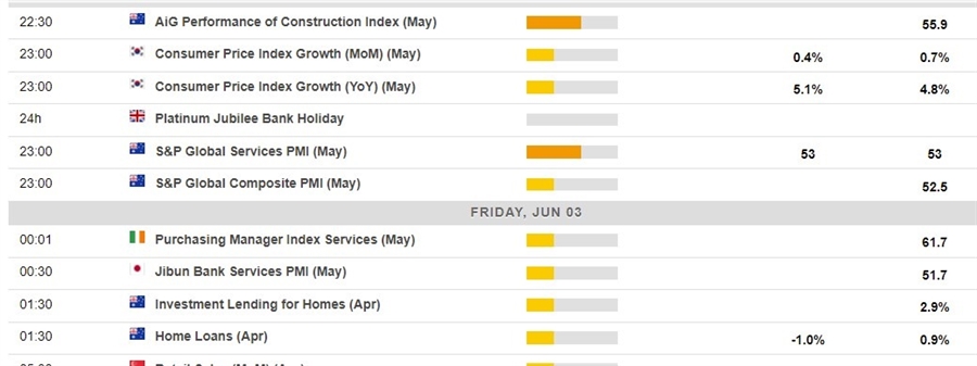 Economic calendar in Asia Date 03 June 2022