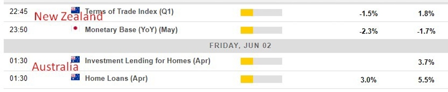 Economic calendar in Asia Friday, 2 June 2023