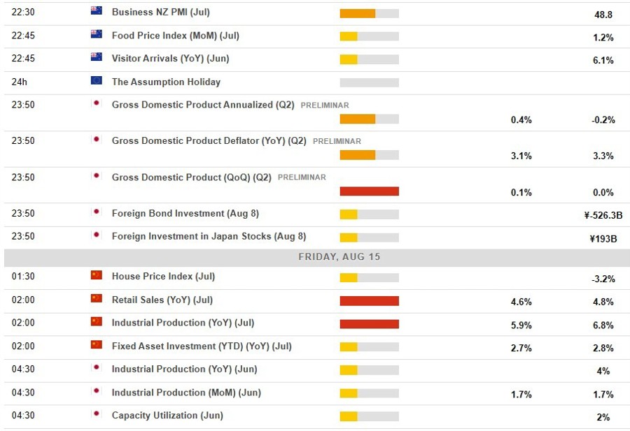 Economic calendar in Asia 15 August 2025