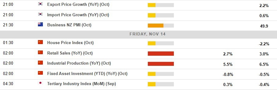 Economic calendar in Asia 14 November 2025