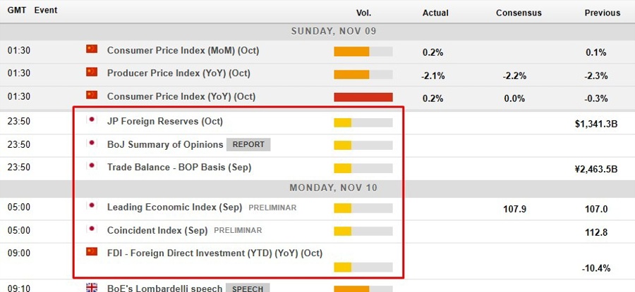 Economic calendar in Asia 10 November 2025