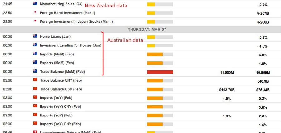 Economic calendar in Asia Thursday, 7 March 2024 2