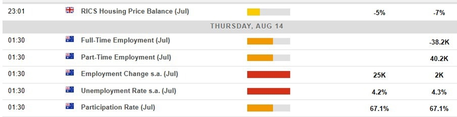 Economic calendar in Asia 14 August 2025