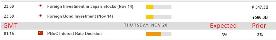 Economic calendar in Asia 20 November 2025