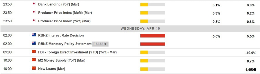 Economic calendar in Asia Wednesday, 10 April 2024 2