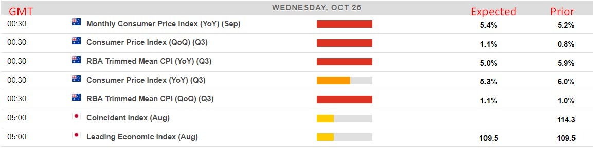 Economic calendar in Asia for Wednesday, 25 October 2023