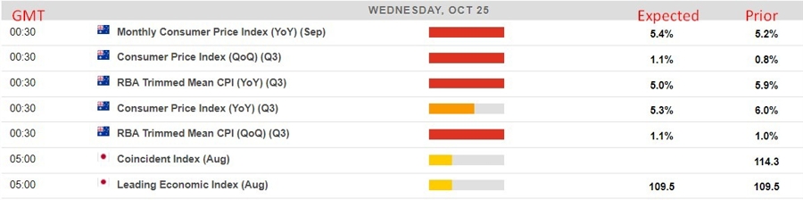 Economic calendar in Asia Wednesday, 25 October 2023