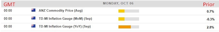 Economic calendar in AsiaMonday, October 6, 2025