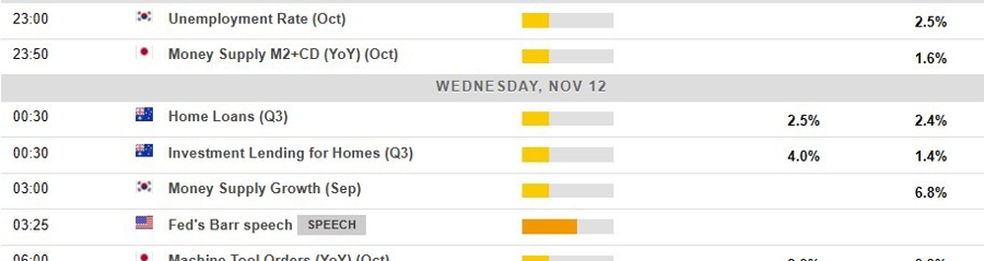 Economic calendar in AsiaWednesday, November 12, 2025