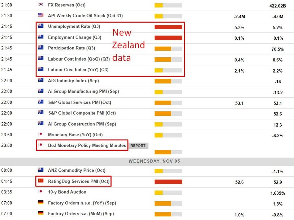 Economic calendar in Asia Wednesday, November 5 - China PMI, NZ jobs data, BoJ minutes | investingLive