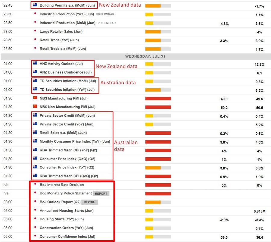 Economic calendar in Asia 31 July 2024