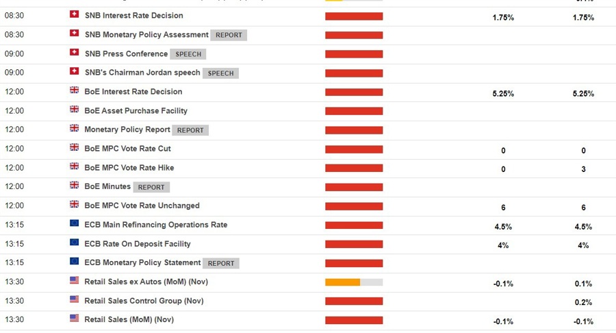 Economic calendar in Europe and the US wrap 14 December 2023