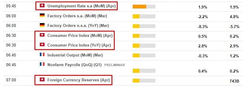 Economic calendar in Switzerland 05 May 2023