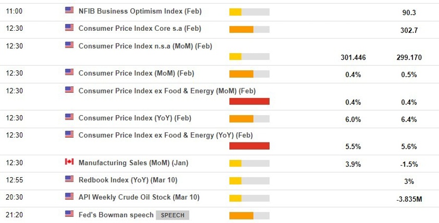 Economic calendar in US 14 March 2023