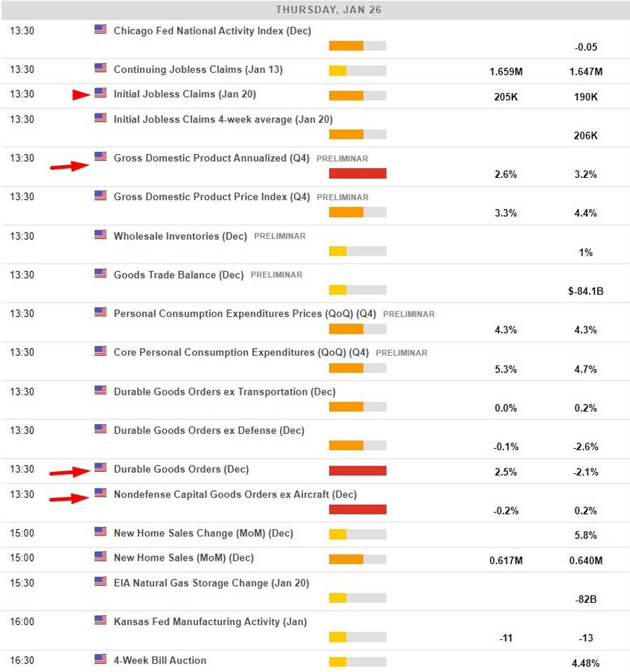 Economic calendar in USA 26 January 2023
