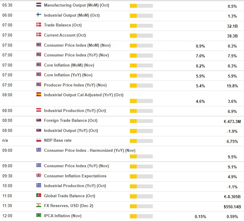 Economic calendar in uk europe 09 December 2022