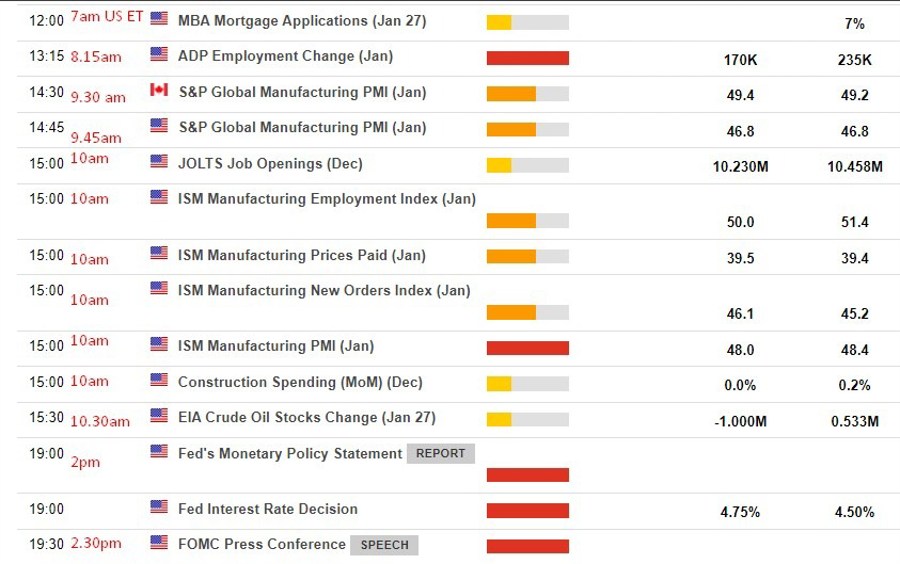 Economic calendar in usa 01 February 2023