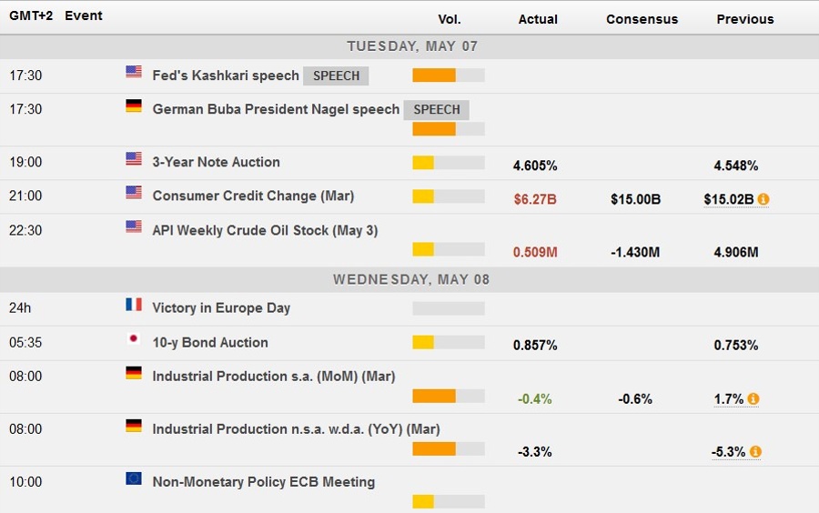 Economic calendar