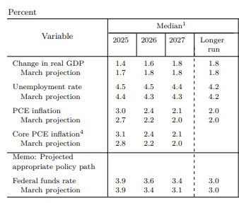 Economic projections