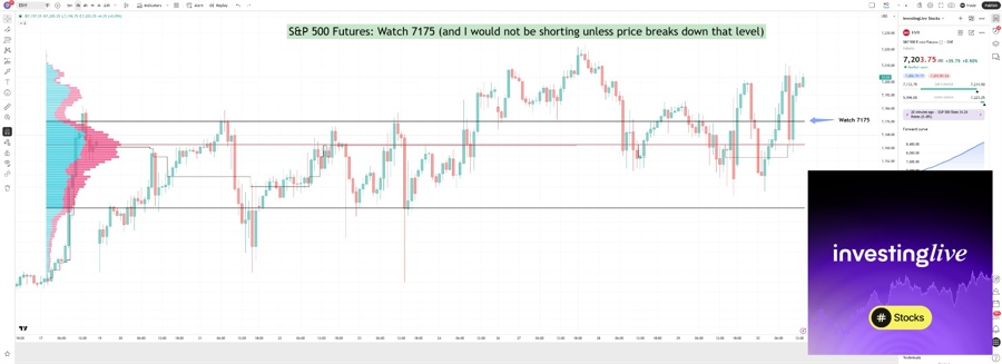 Effective and simple S&P 500 futures analysis: Watch 7175