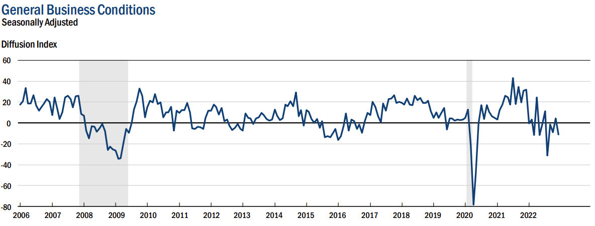 Empire Fed Dec 2022