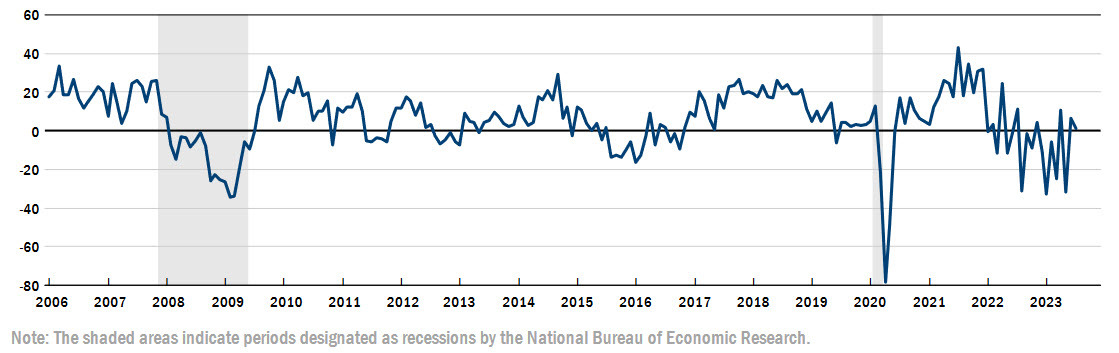 Empire Fed July manufacturing index