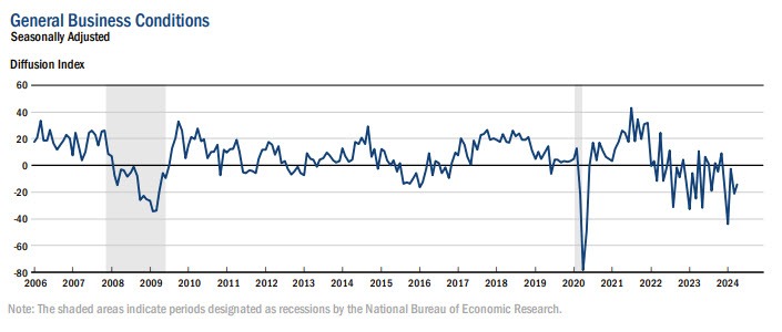 Empire manufacturing index for April