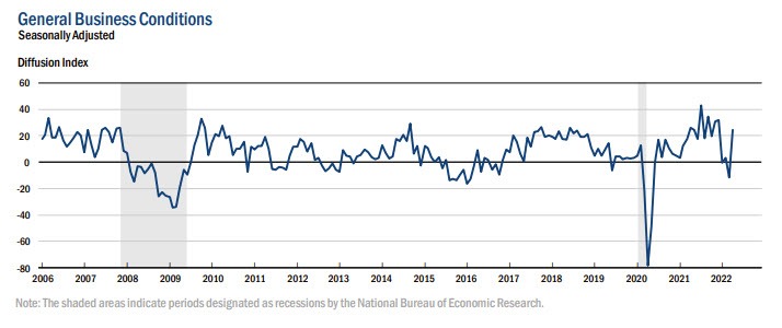 Empire manufacturing index