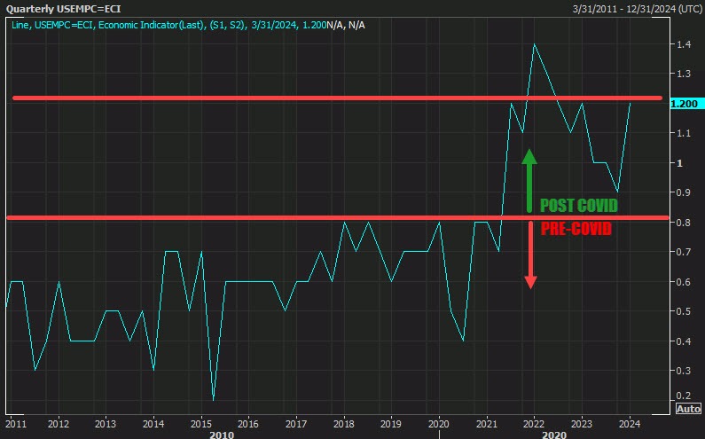 Employment cost index