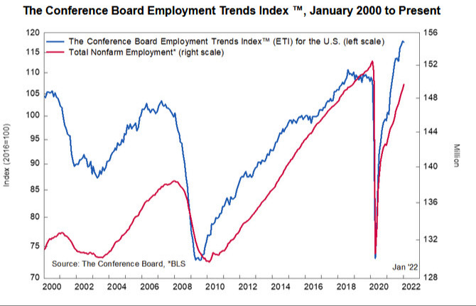 Employment trends Conference board
