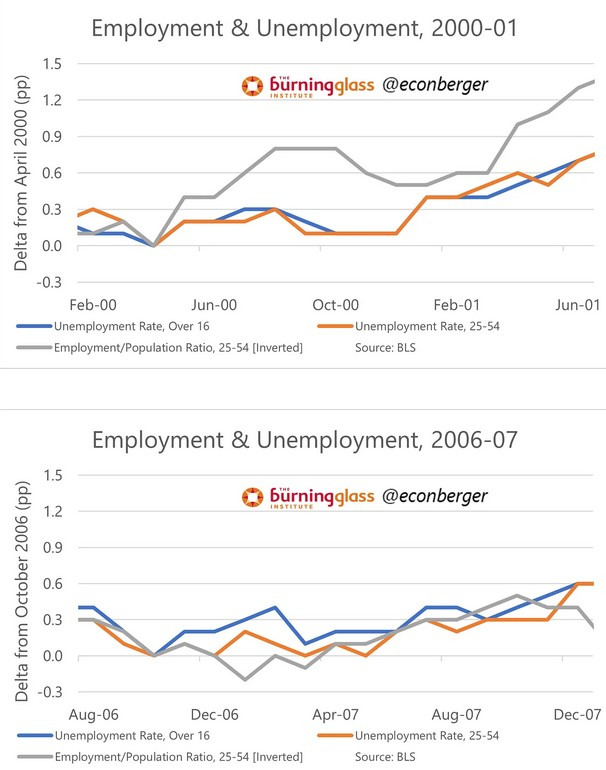 Employment vs. Unemployment prior recessions