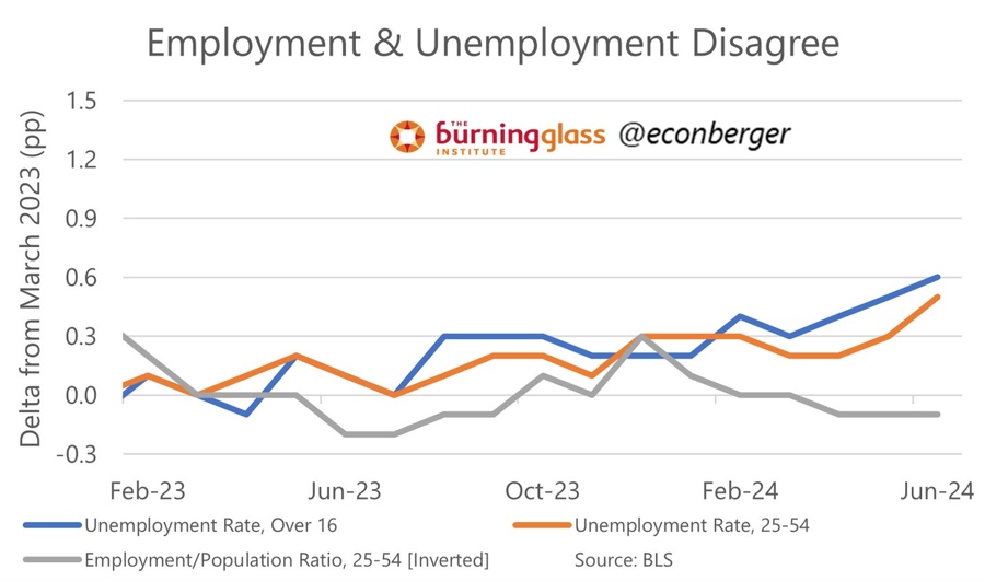 Employment vs. Unemployment
